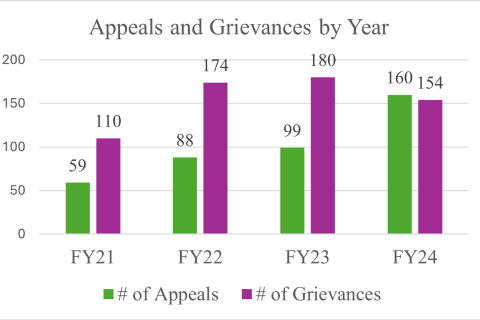 FY24 Grievances and Appeals